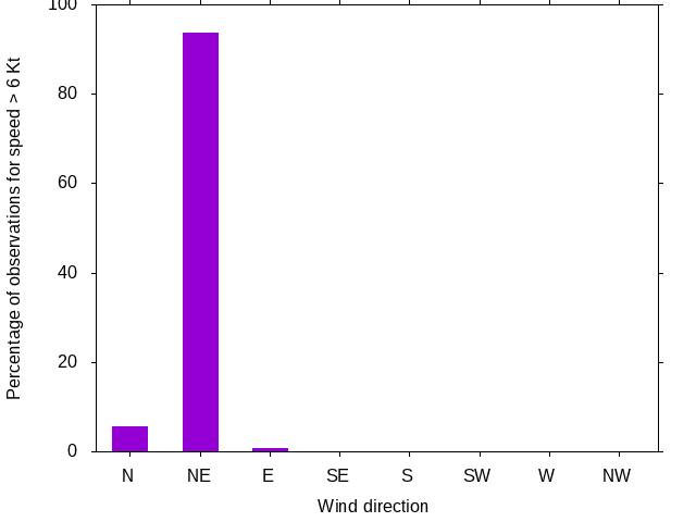 Monthly wind direction chart