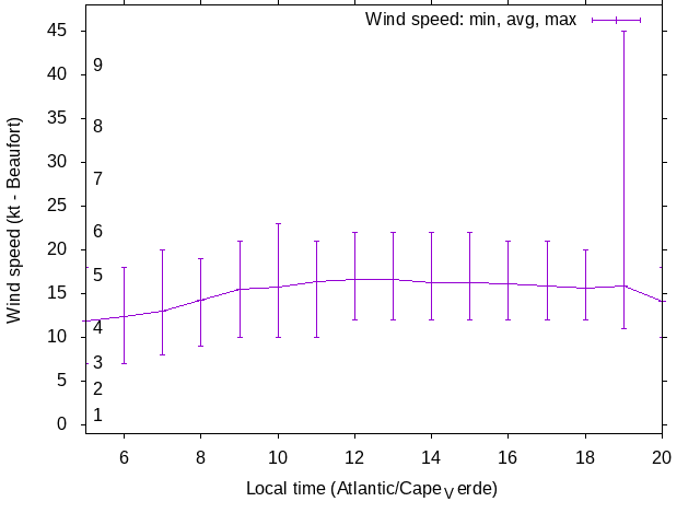 Daily wind variation chart