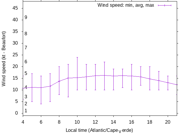 Daily wind variation chart