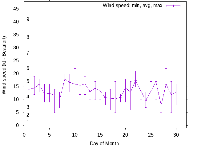 Monthly wind variation chart