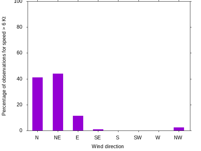 Monthly wind direction chart