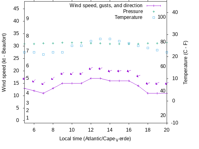 Weather graph