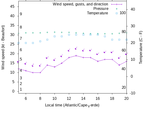 Weather graph