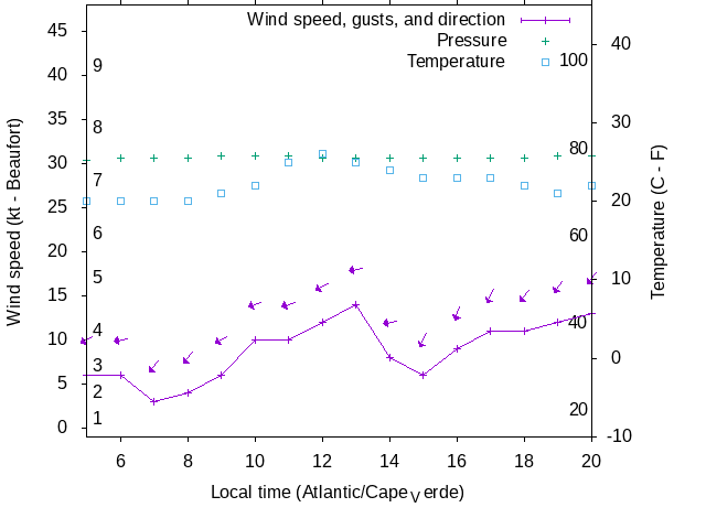 Weather graph