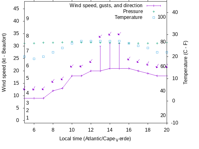 Weather graph