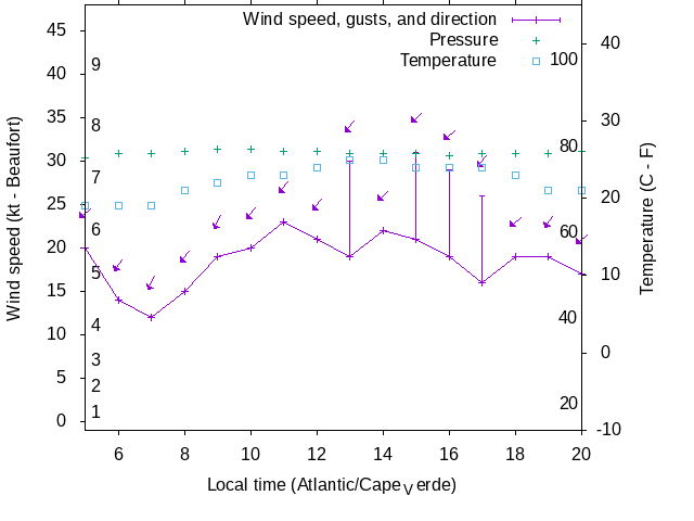 Weather graph