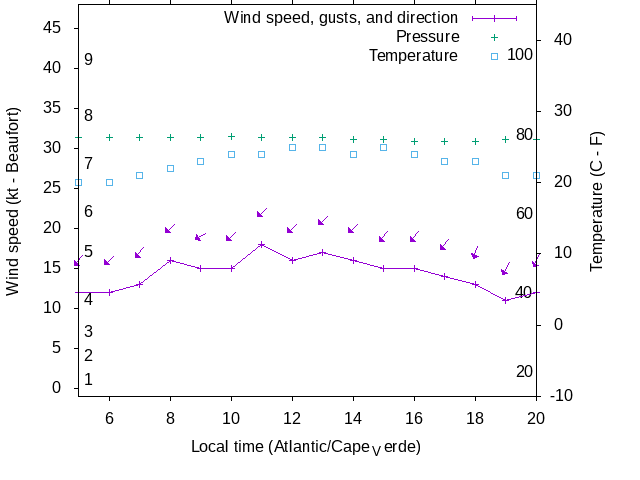 Weather graph