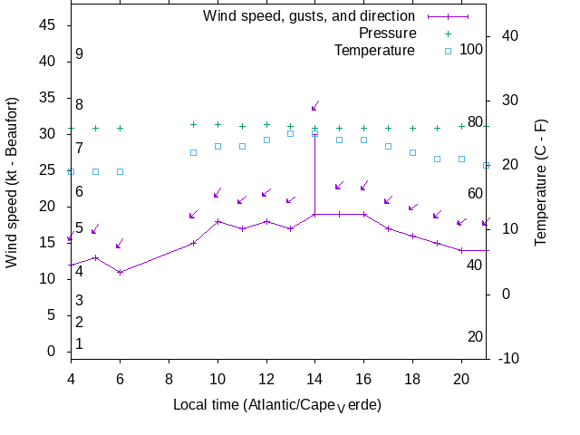 Weather graph