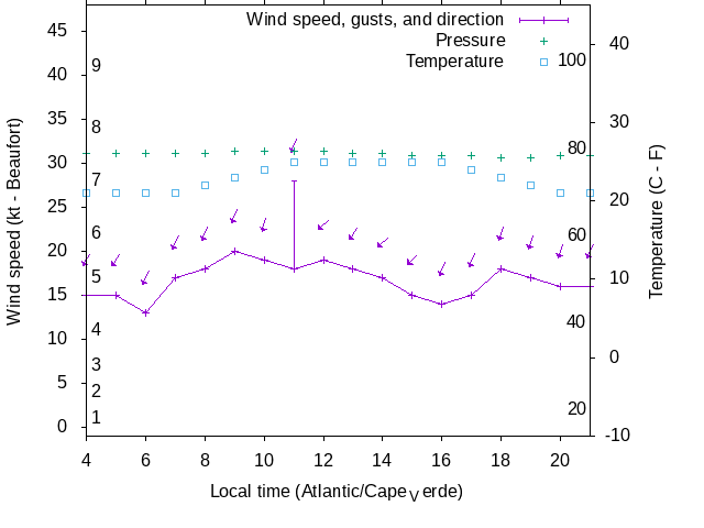 Weather graph