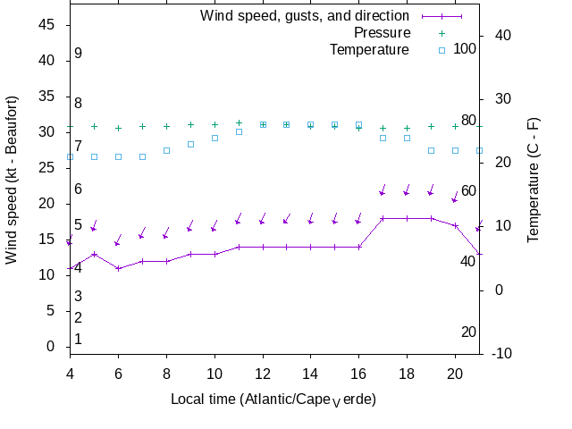 Weather graph