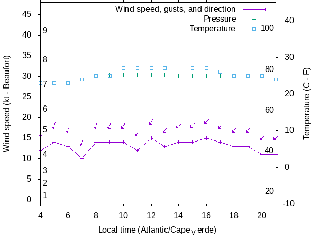 Weather graph