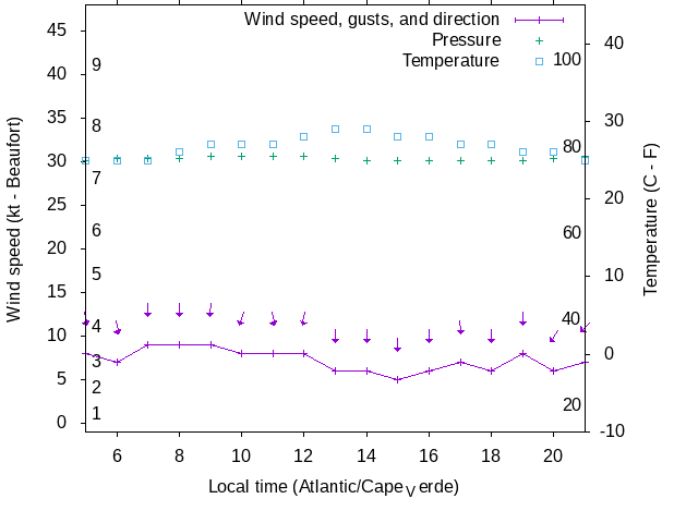 Weather graph