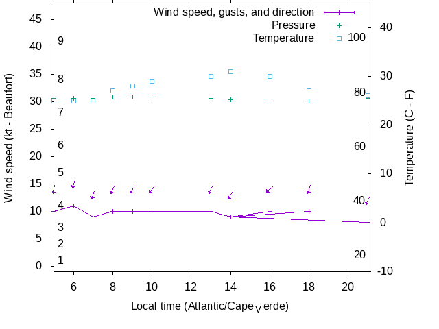 Weather graph