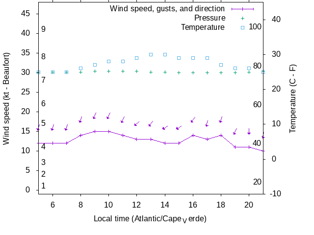 Weather graph