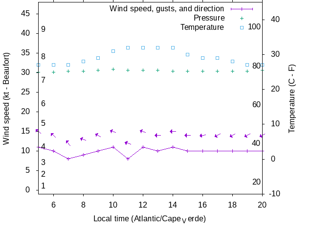 Weather graph