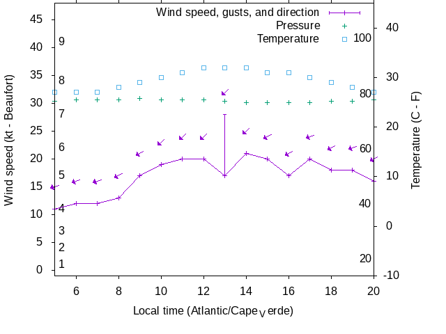 Weather graph