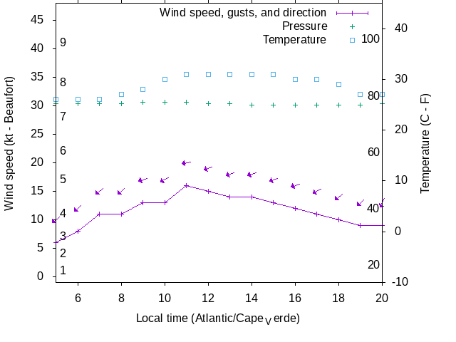 Weather graph