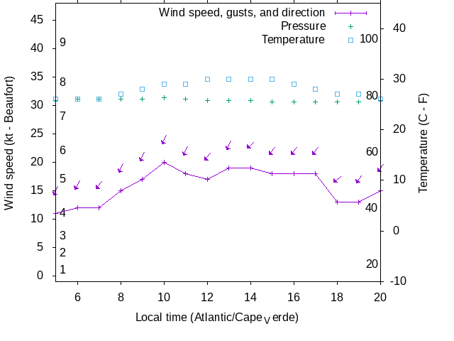 Weather graph