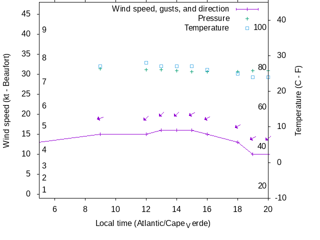 Weather graph