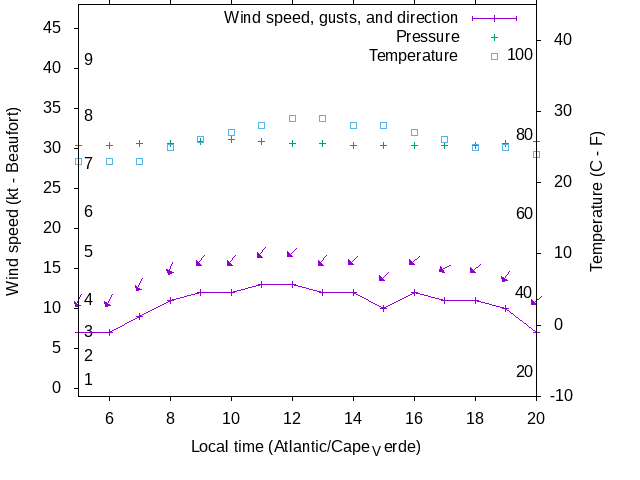 Weather graph