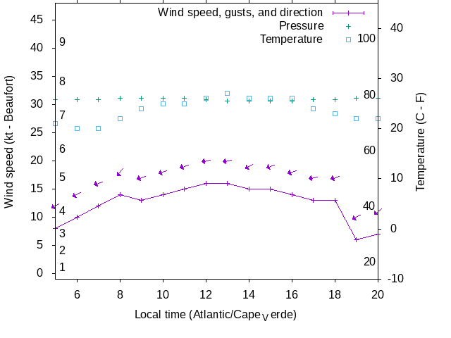 Weather graph