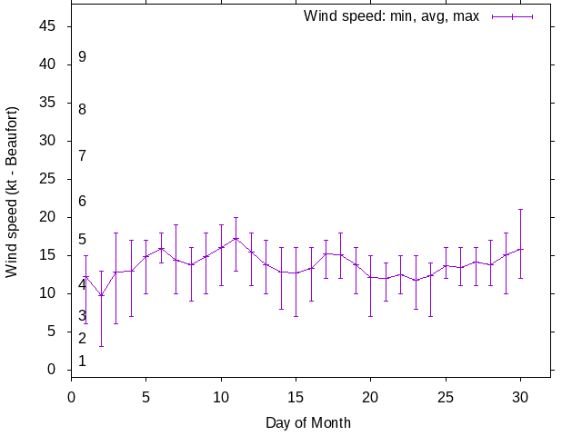 Monthly wind variation chart