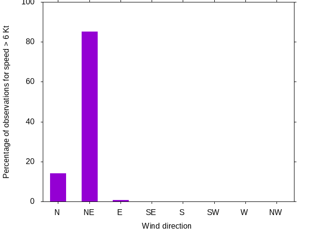 Monthly wind direction chart