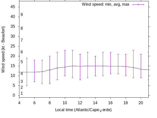 Daily wind variation chart