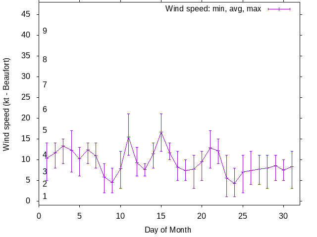 Monthly wind variation chart