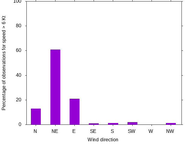 Monthly wind direction chart