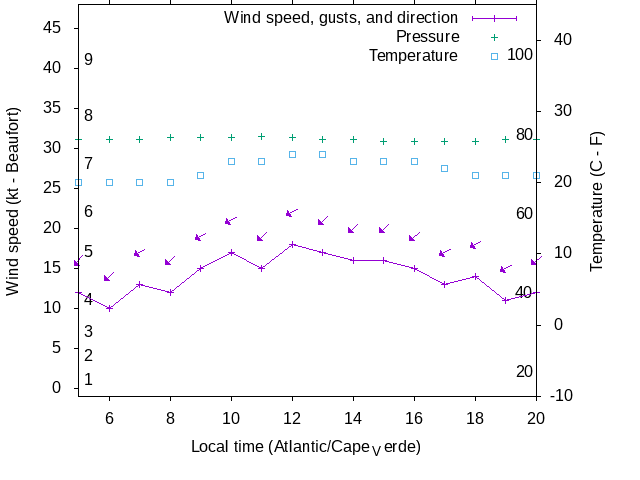 Weather graph