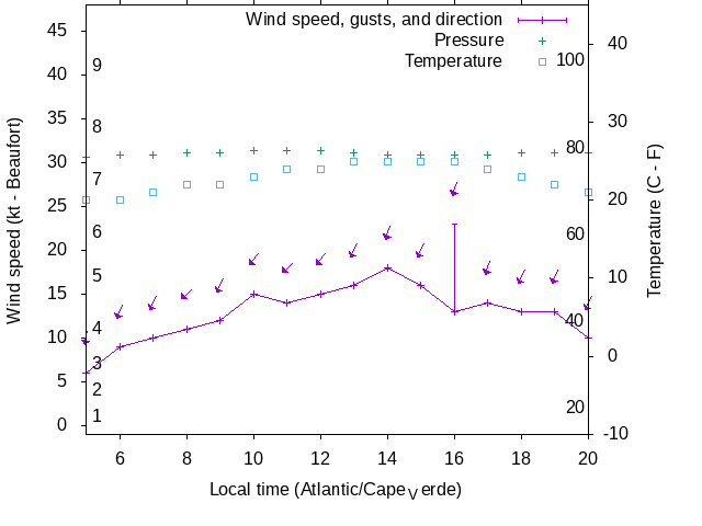 Weather graph