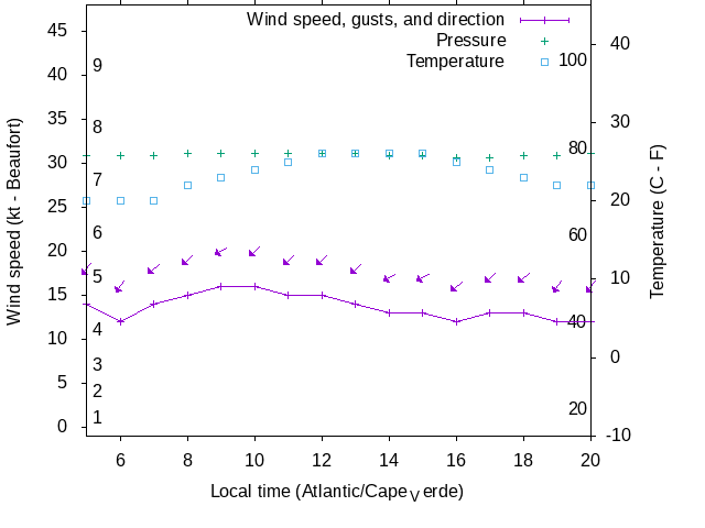 Weather graph