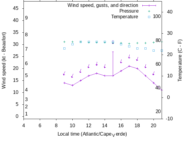 Weather graph