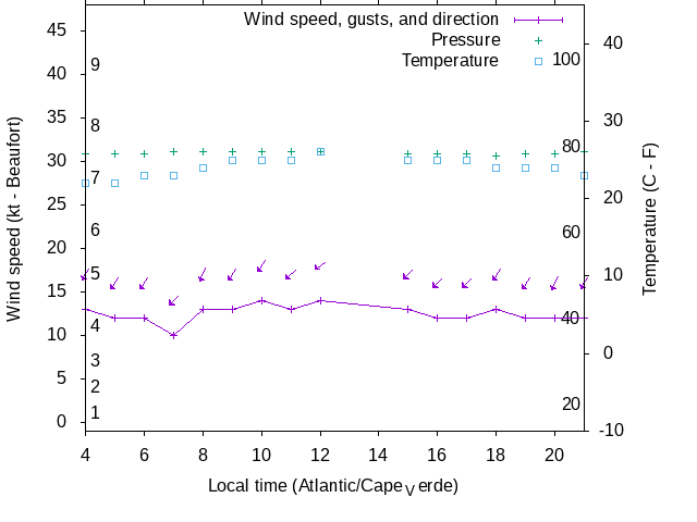 Weather graph