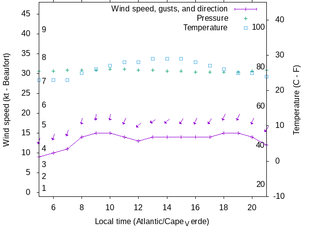 Weather graph