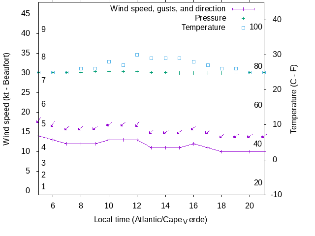 Weather graph