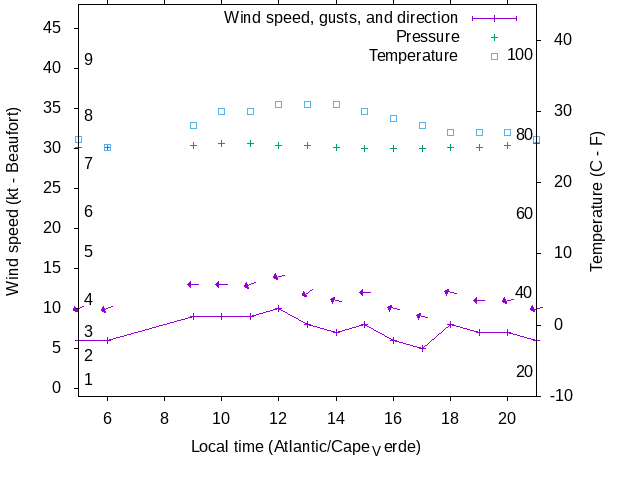 Weather graph