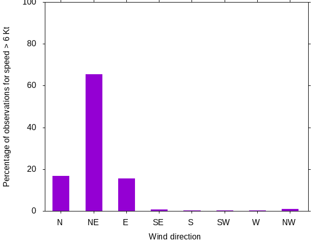 Monthly wind direction chart