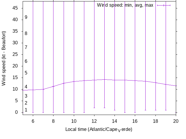 Daily wind variation chart