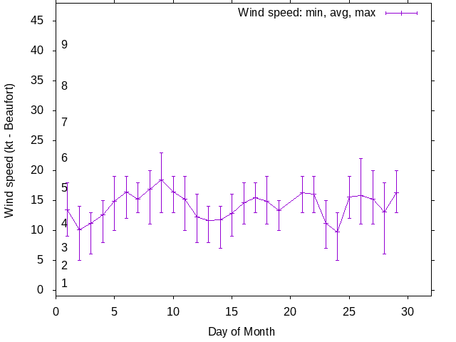 Monthly wind variation chart