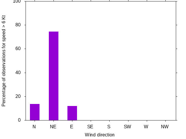 Monthly wind direction chart