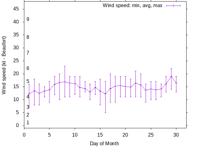 Monthly wind variation chart