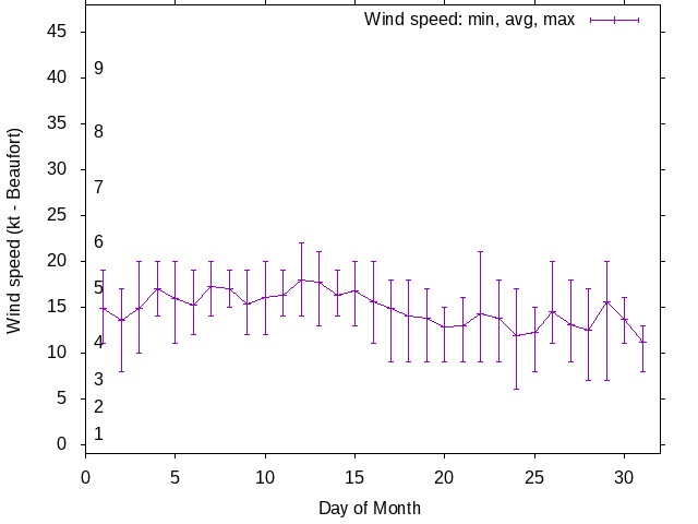 Monthly wind variation chart