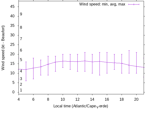 Daily wind variation chart