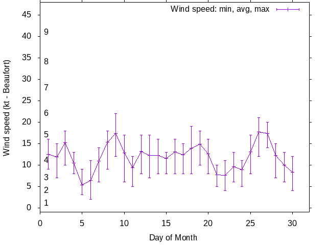 Monthly wind variation chart