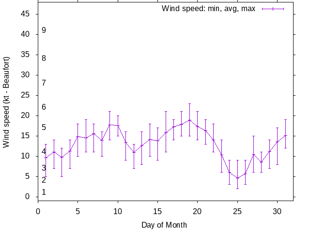 Monthly wind variation chart