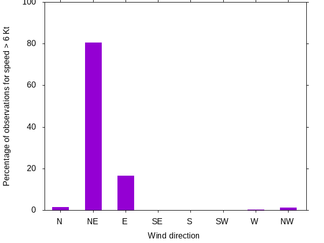 Monthly wind direction chart