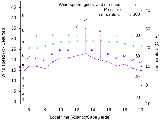 Weather graph