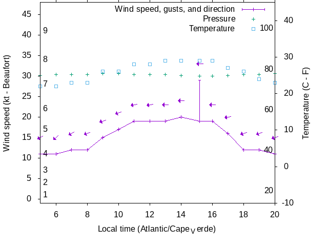 Weather graph